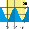 Tide chart for Tracy Arm entrance, Holkham Bay, Alaska on 2024/04/20