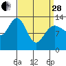 Tide chart for Holkham Bay, Wood Spit, Stephens Passage, Alaska on 2023/03/28