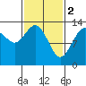 Tide chart for Holkham Bay, Wood Spit, Stephens Passage, Alaska on 2023/03/2