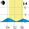 Tide chart for Holland Island, Chesapeake Bay, Maryland on 2023/03/14