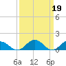 Tide chart for Holland Island, Chesapeake Bay, Maryland on 2023/03/19