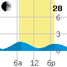 Tide chart for Holland Island, Maryland on 2023/03/28