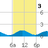 Tide chart for Holland Island, Maryland on 2023/03/3