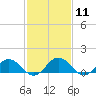 Tide chart for Holland Island, Chesapeake Bay, Maryland on 2024/02/11