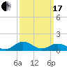 Tide chart for Holland Island, Chesapeake Bay, Maryland on 2024/03/17