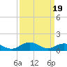 Tide chart for Holland Island, Chesapeake Bay, Maryland on 2024/03/19