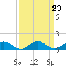Tide chart for Holland Island, Chesapeake Bay, Maryland on 2024/03/23