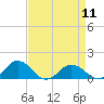 Tide chart for Holland Island, Chesapeake Bay, Maryland on 2024/04/11