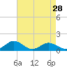 Tide chart for Holland Island, Chesapeake Bay, Maryland on 2024/04/28