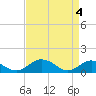 Tide chart for Holland Island, Chesapeake Bay, Maryland on 2024/04/4