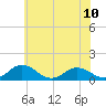 Tide chart for Holland Island, Chesapeake Bay, Maryland on 2024/06/10