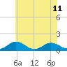 Tide chart for Holland Island, Chesapeake Bay, Maryland on 2024/06/11