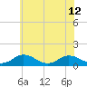 Tide chart for Holland Island, Chesapeake Bay, Maryland on 2024/06/12