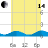 Tide chart for Holland Island, Chesapeake Bay, Maryland on 2024/06/14