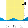 Tide chart for Holland Island, Chesapeake Bay, Maryland on 2024/06/18