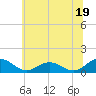Tide chart for Holland Island, Chesapeake Bay, Maryland on 2024/06/19