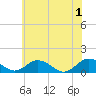 Tide chart for Holland Island, Chesapeake Bay, Maryland on 2024/06/1