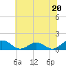 Tide chart for Holland Island, Chesapeake Bay, Maryland on 2024/06/20