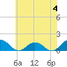 Tide chart for Holland Island, Chesapeake Bay, Maryland on 2024/06/4