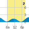 Tide chart for Holland Island, Chesapeake Bay, Maryland on 2024/07/2