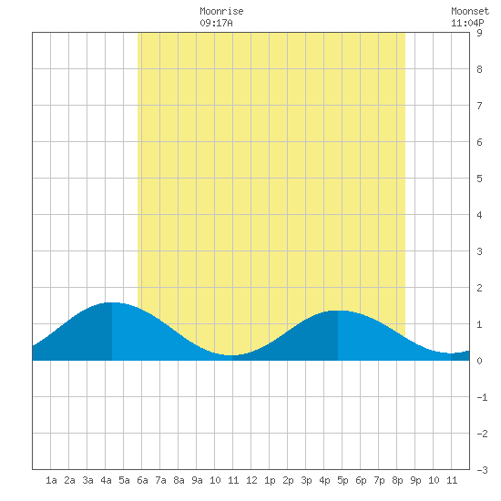 Tide Chart for 2024/07/9