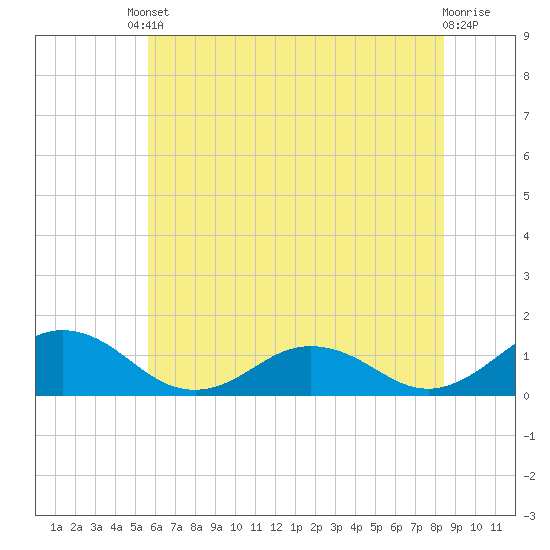 Tide chart for Holland Island on 2025/06/10