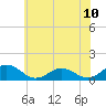 Tide chart for Holland Island, Maryland on 2025/06/10