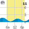 Tide chart for Holland Island, Maryland on 2025/06/11