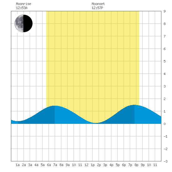 Tide chart for Holland Island on 2025/06/18
