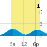 Tide chart for Holland Island, Maryland on 2025/06/1