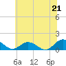 Tide chart for Holland Island, Maryland on 2025/06/21