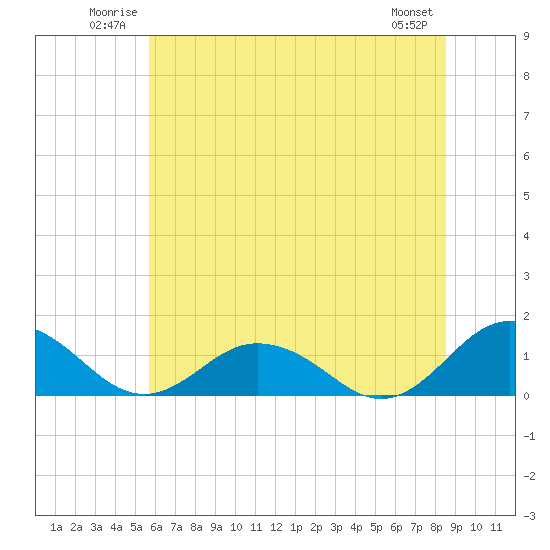 Tide chart for Holland Island on 2025/06/22