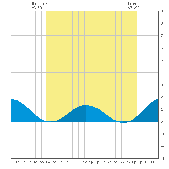 Tide chart for Holland Island on 2025/06/23