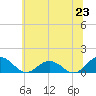 Tide chart for Holland Island, Maryland on 2025/06/23