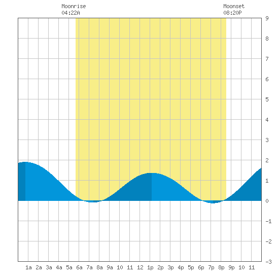 Tide chart for Holland Island on 2025/06/24