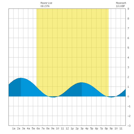 Tide chart for Holland Island on 2025/06/26