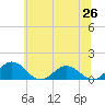 Tide chart for Holland Island, Maryland on 2025/06/26