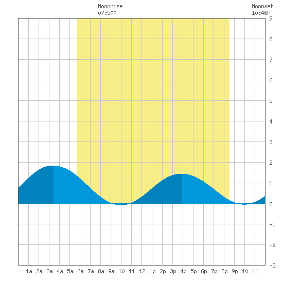 Tide chart for Holland Island on 2025/06/27