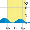 Tide chart for Holland Island, Maryland on 2025/06/27