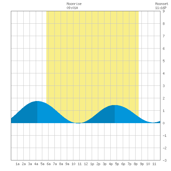 Tide chart for Holland Island on 2025/06/28