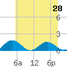 Tide chart for Holland Island, Maryland on 2025/06/28