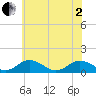 Tide chart for Holland Island, Maryland on 2025/06/2