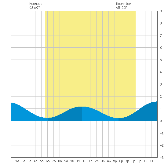 Tide chart for Holland Island on 2025/06/07