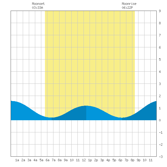 Tide chart for Holland Island on 2025/06/08