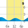 Tide chart for Holland Island, Maryland on 2025/06/9