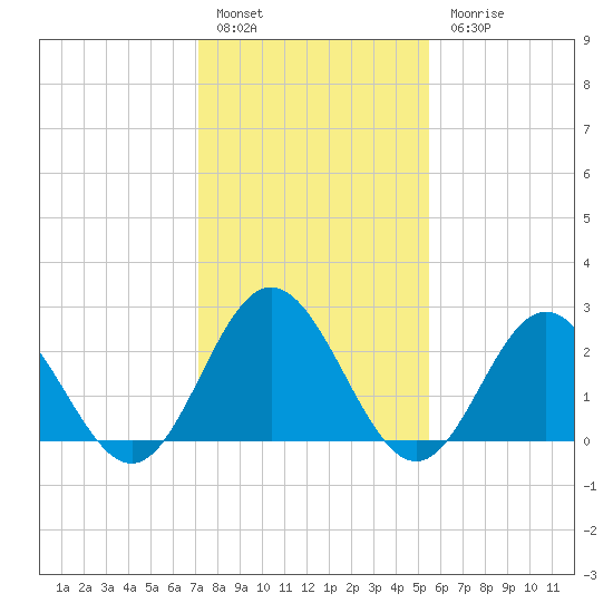 Tide Chart for 2021/01/29