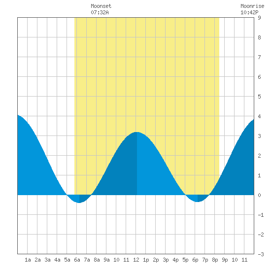 Tide Chart for 2021/06/26