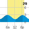 Tide chart for Hollidays Point, Kings HW bridge, Nansemond River, Virginia on 2023/04/29