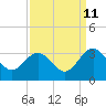 Tide chart for Hollidays Point, Kings HW bridge, Nansemond River, Virginia on 2023/09/11