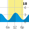 Tide chart for Hollidays Point, Kings HW bridge, Nansemond River, Virginia on 2023/09/18